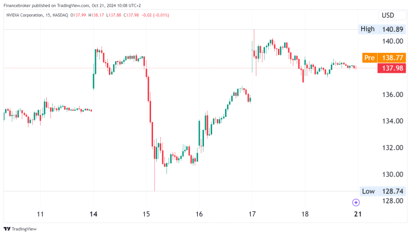  Nvidia Stock Soars 16% as AI Spending Takes Center Stage