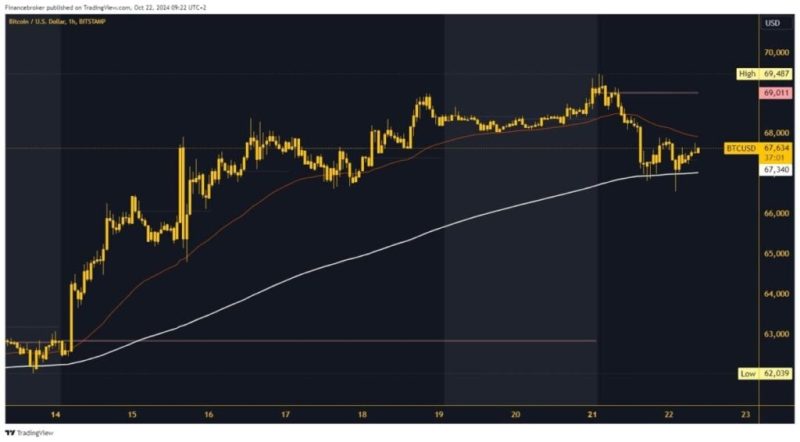  Bitcoin drops to a new weekly low on Tuesday, October 22