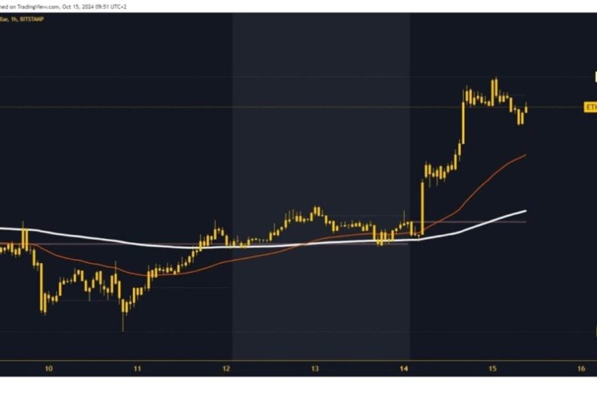  Ethereum is rising to a new weekly high this morning