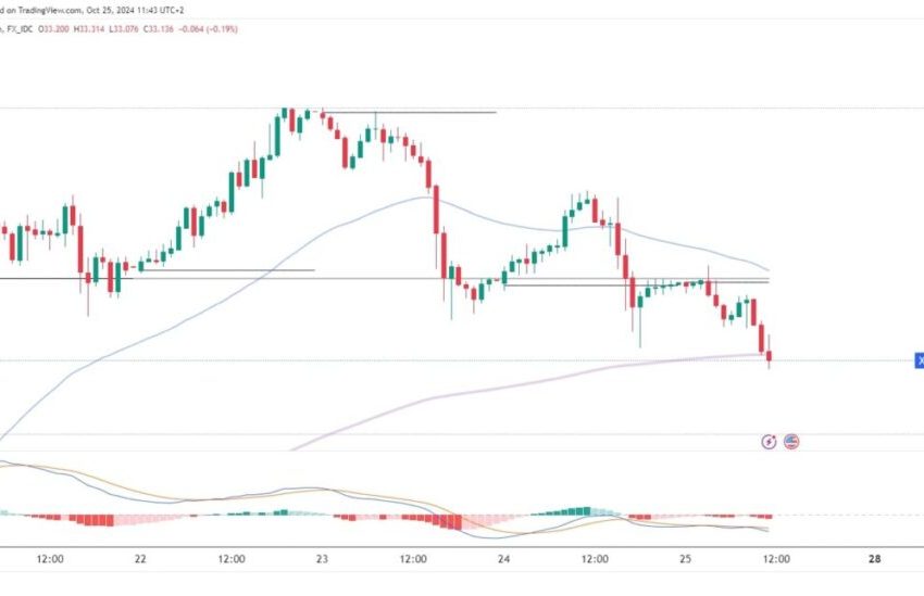  Gold and silver: Metal prices fall to new weekly lows