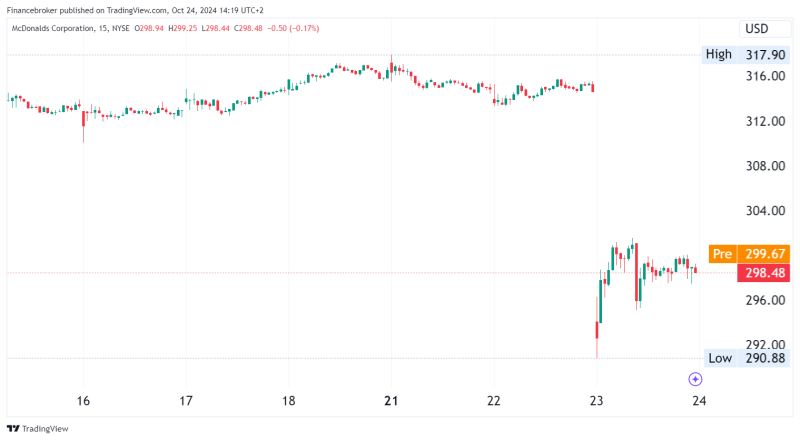  McDonald’s Stock Drops 5% After An E. Coli Outbreak