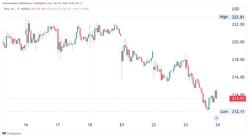  Tesla (TSLA) Stock: Revenue Hits $25.18B, EPS Beats at $0.72