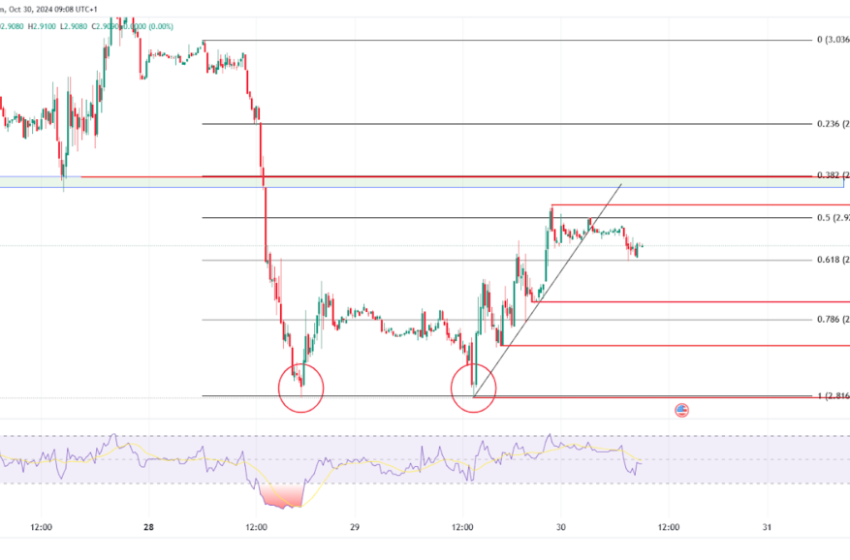  Oil & Gas Trends: Resistance Rejections & Trade Setups