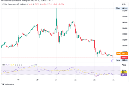 Nvidia Stock Slumps as Dow Futures Edge Lower