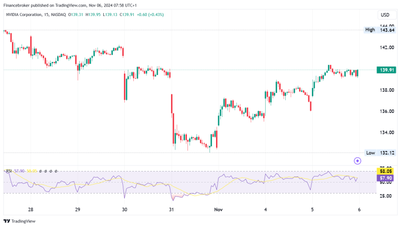  Nvidia Stock Rises with DJIA Inclusion & AI Driving Growth