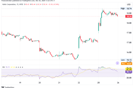 Kohl’s Shares Plunge 11%