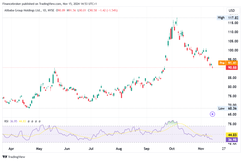  Alibaba Stock Rises 5% in Premarket