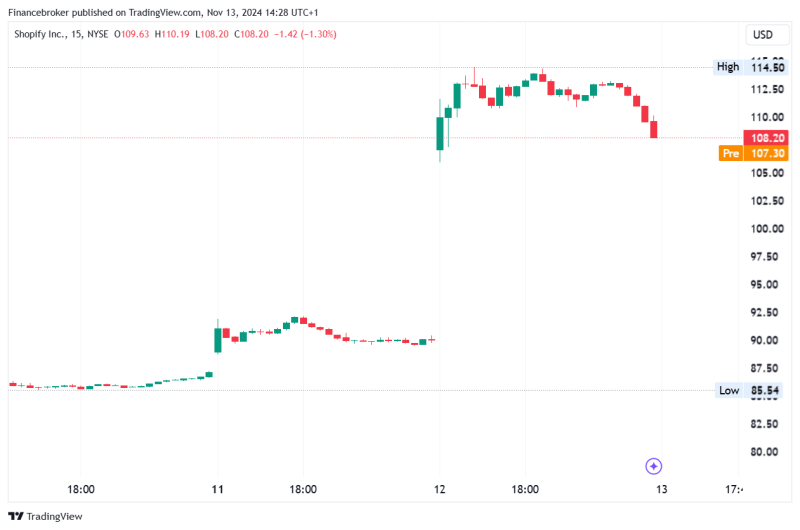  Shopify’s Stock Surged By 25% After Reporting Strong Revenue