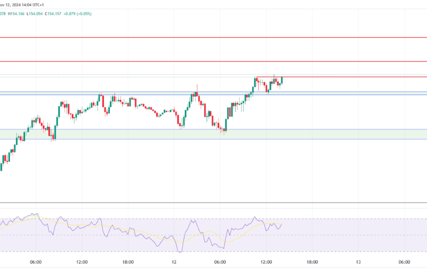  USD/CHF in a strong up trend; USD/JPY breaks out of the zone