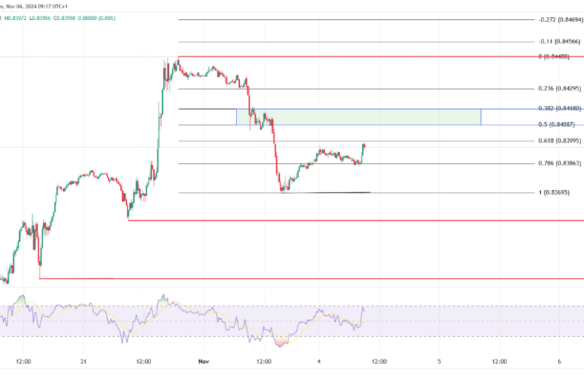  EUR/USD and EUR/GBP Analysis: A Sharp Drop