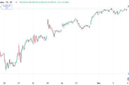 S&P 500 climbed 0.3%, and Nasdaq-100 futures  jumped 0.7%