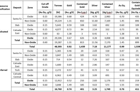 Lahontan Gold Announces Positive Preliminary Economic Assessment for Santa Fe