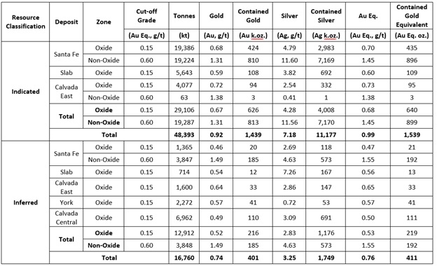  Lahontan Gold Announces Positive Preliminary Economic Assessment for Santa Fe