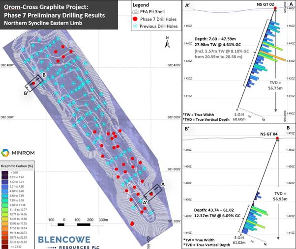 Initial Drill Results at Orom-Cross Highlight High Grade Shallow Zones