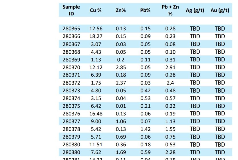 Nine Mile samples up to 18.27% Cu at Wedge