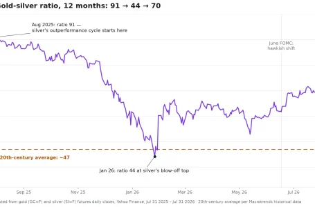 Gold silver ratio at 70: what it signals after the 2026…
