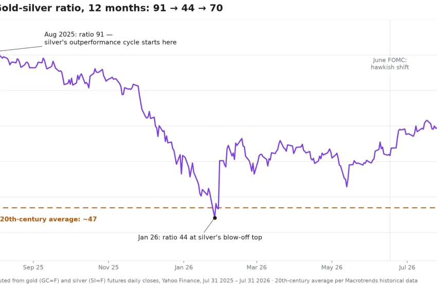  Gold silver ratio at 70: what it signals after the 2026…