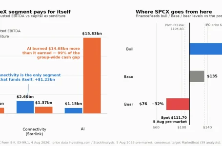 SpaceX SPCX stock prediction: $190 bull vs $76 bear after Q2